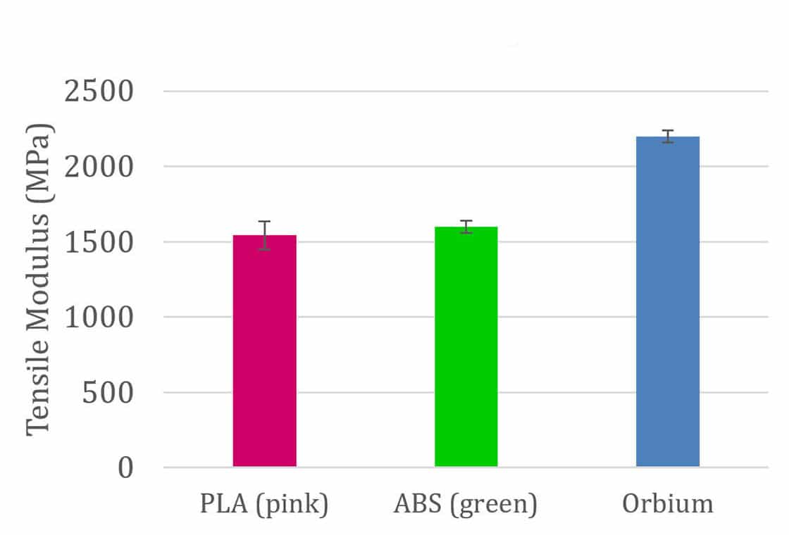chart-orbium-vs-PLA-ABS-3-tensile-modulus